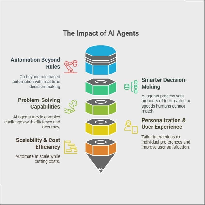 Visualisation of artificial intelligence and automation